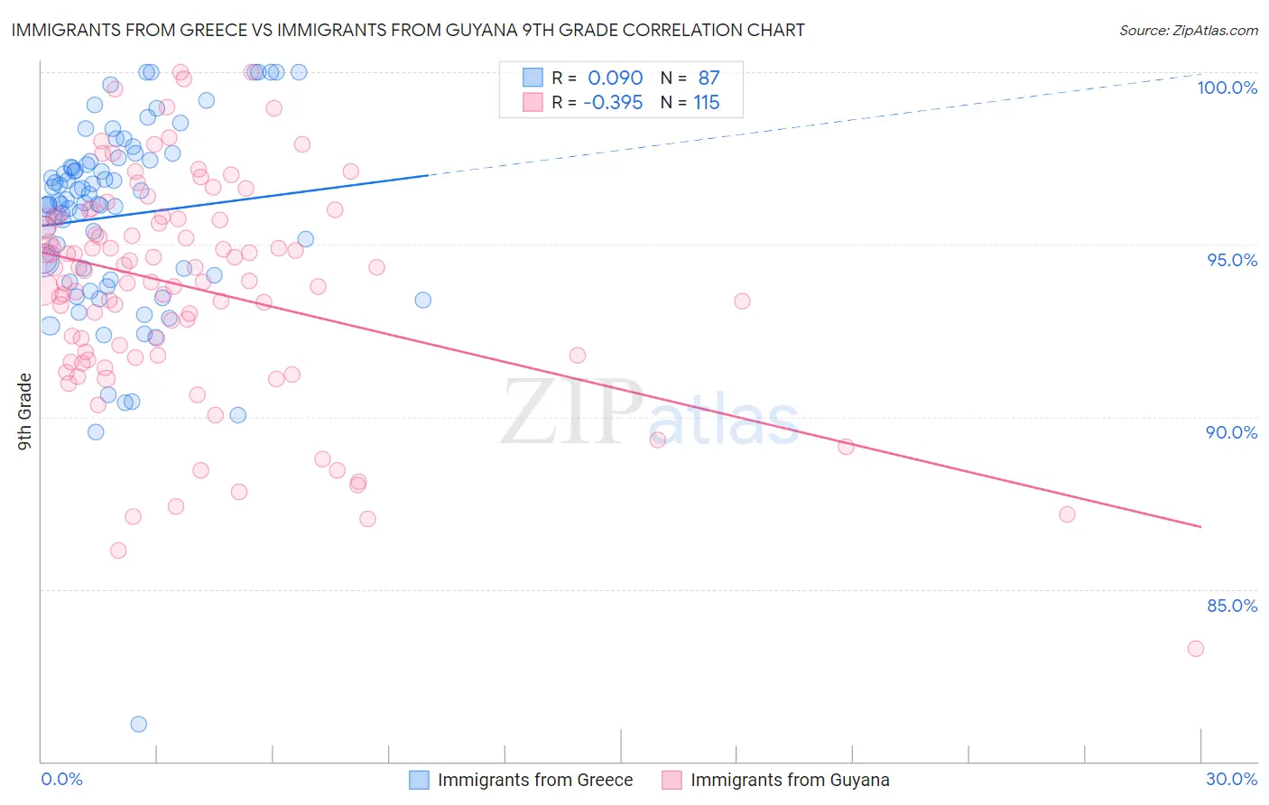 Immigrants from Greece vs Immigrants from Guyana 9th Grade