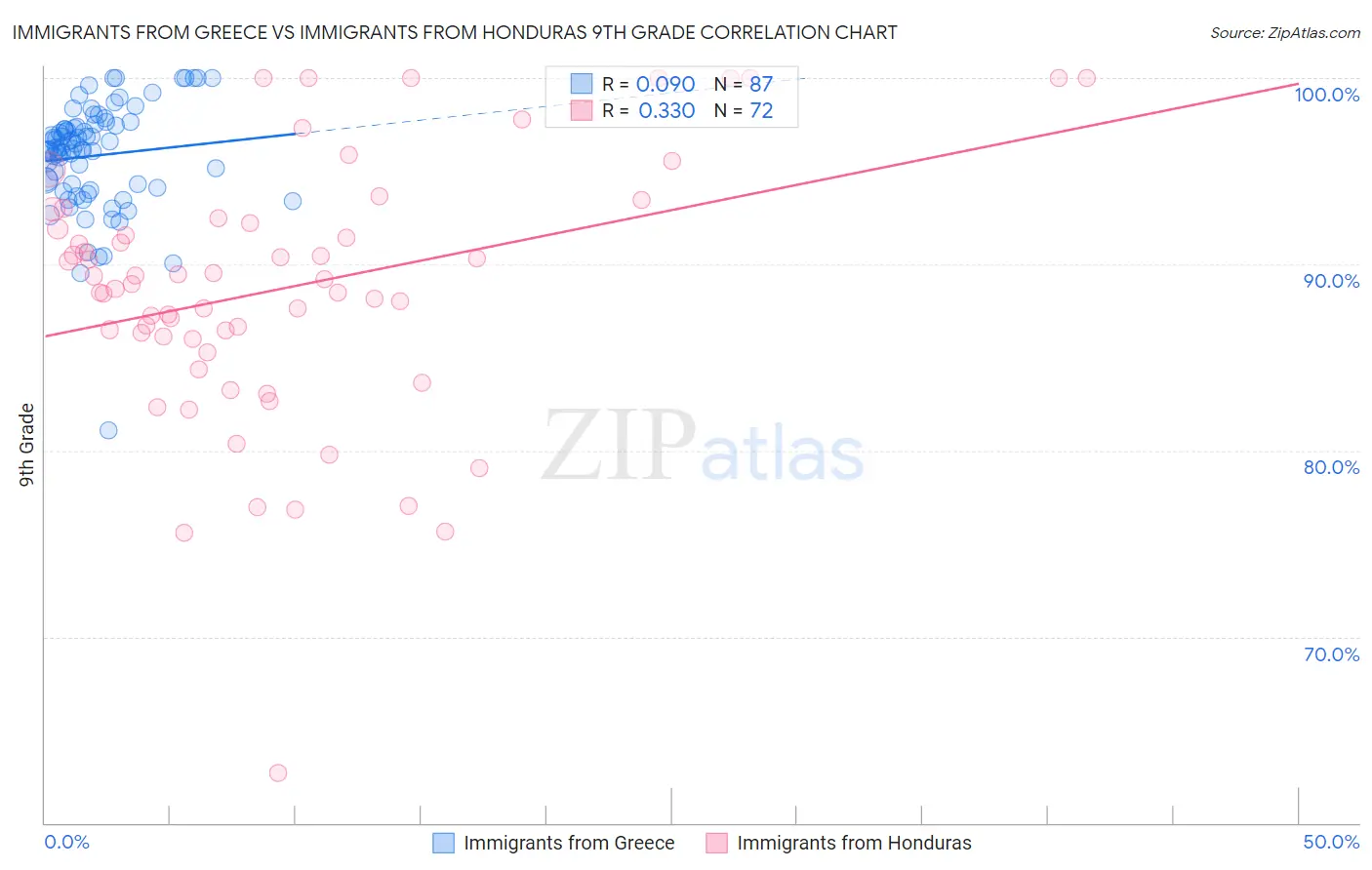 Immigrants from Greece vs Immigrants from Honduras 9th Grade