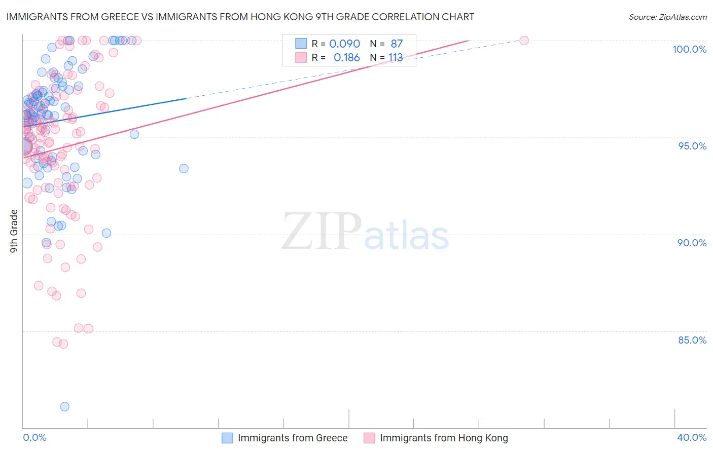 Immigrants from Greece vs Immigrants from Hong Kong 9th Grade