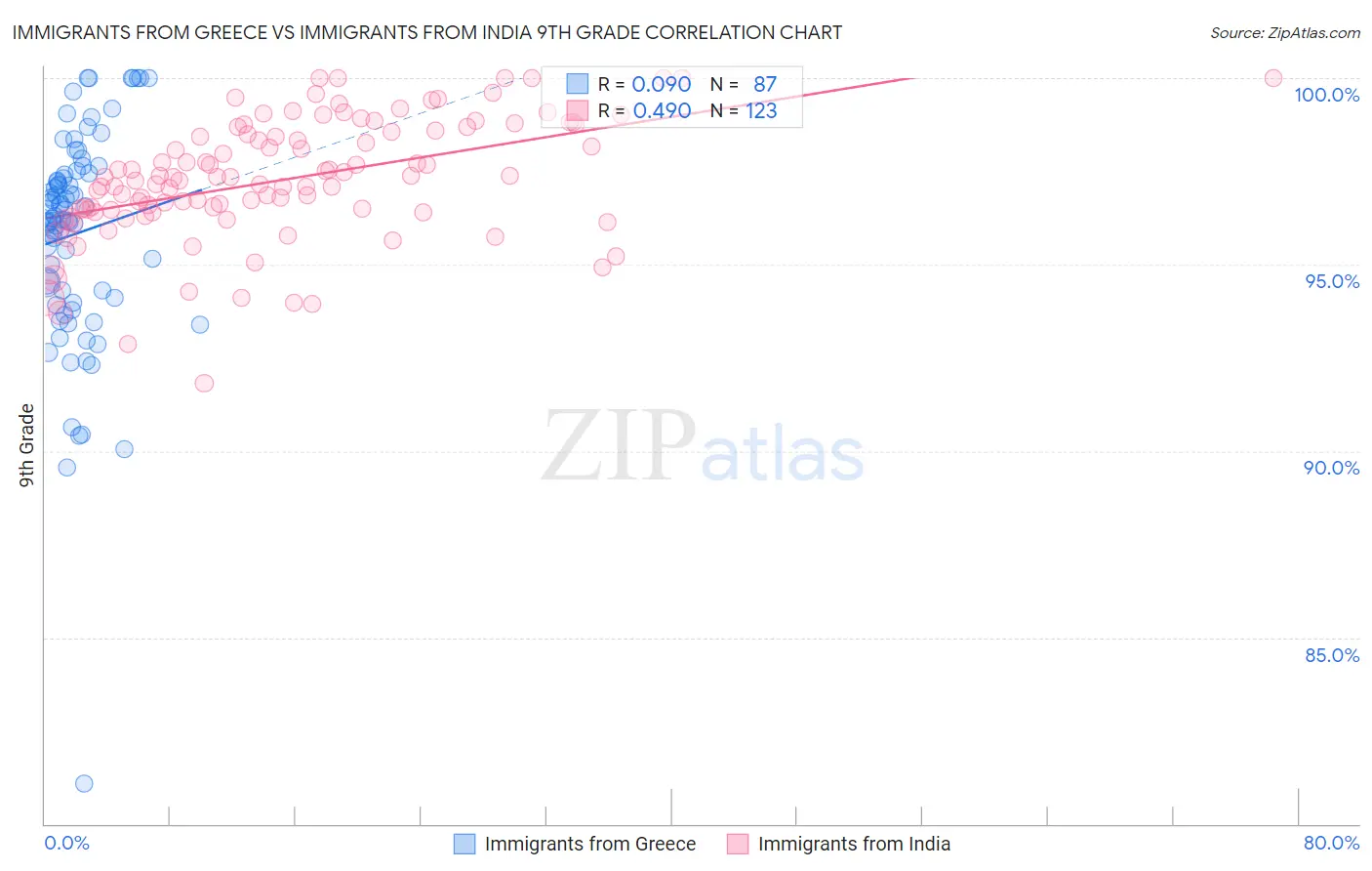 Immigrants from Greece vs Immigrants from India 9th Grade