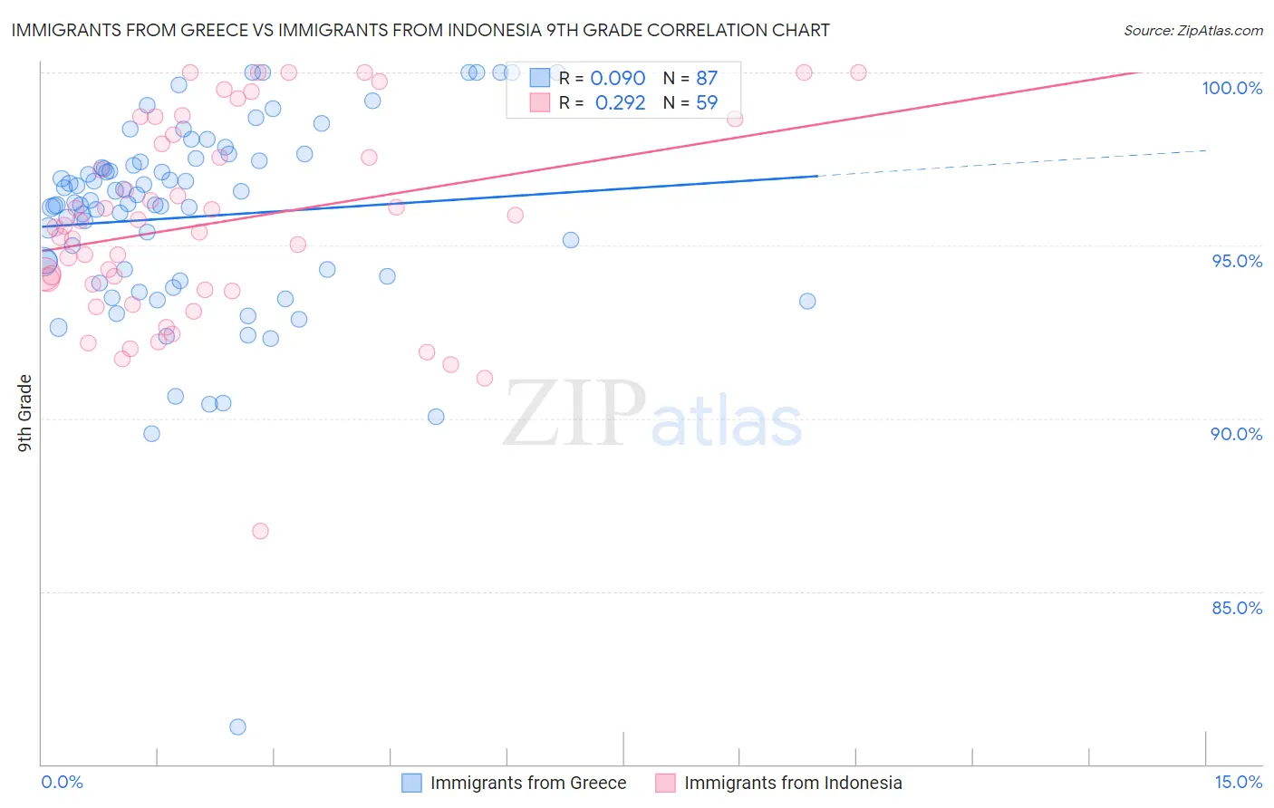 Immigrants from Greece vs Immigrants from Indonesia 9th Grade