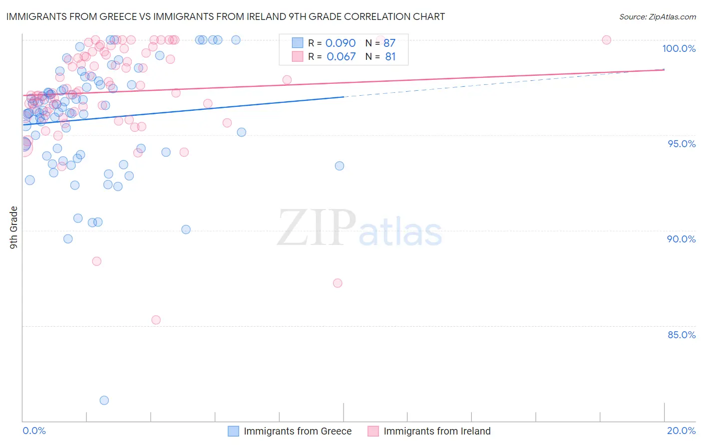 Immigrants from Greece vs Immigrants from Ireland 9th Grade