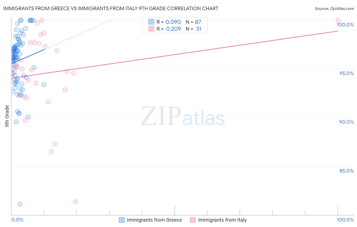 Immigrants from Greece vs Immigrants from Italy 9th Grade
