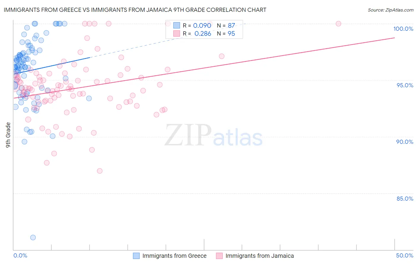 Immigrants from Greece vs Immigrants from Jamaica 9th Grade