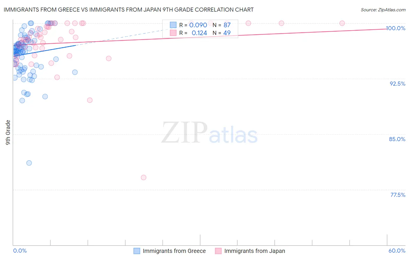 Immigrants from Greece vs Immigrants from Japan 9th Grade