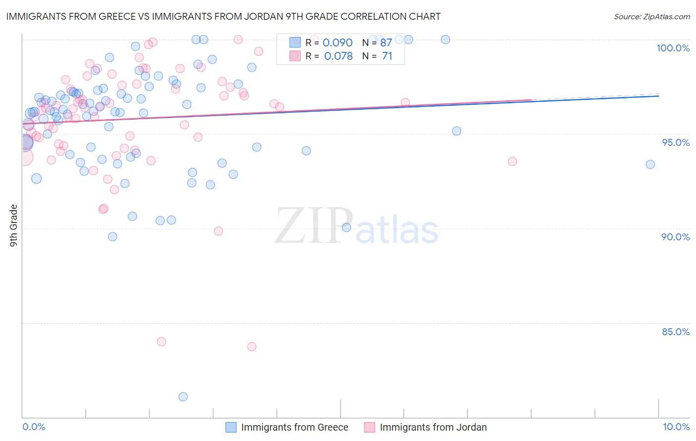 Immigrants from Greece vs Immigrants from Jordan 9th Grade
