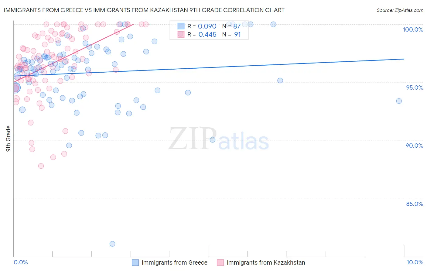 Immigrants from Greece vs Immigrants from Kazakhstan 9th Grade