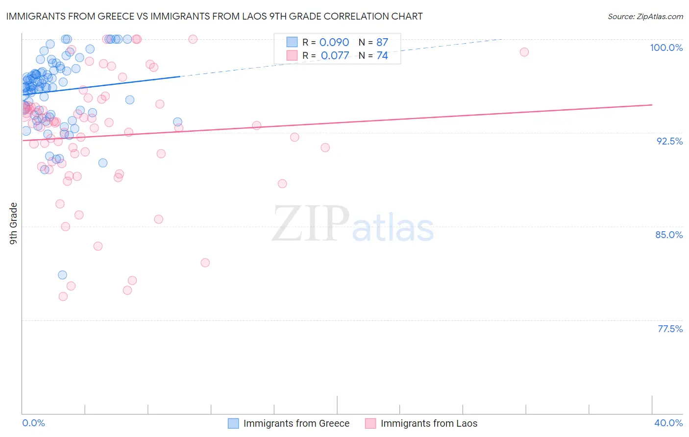 Immigrants from Greece vs Immigrants from Laos 9th Grade