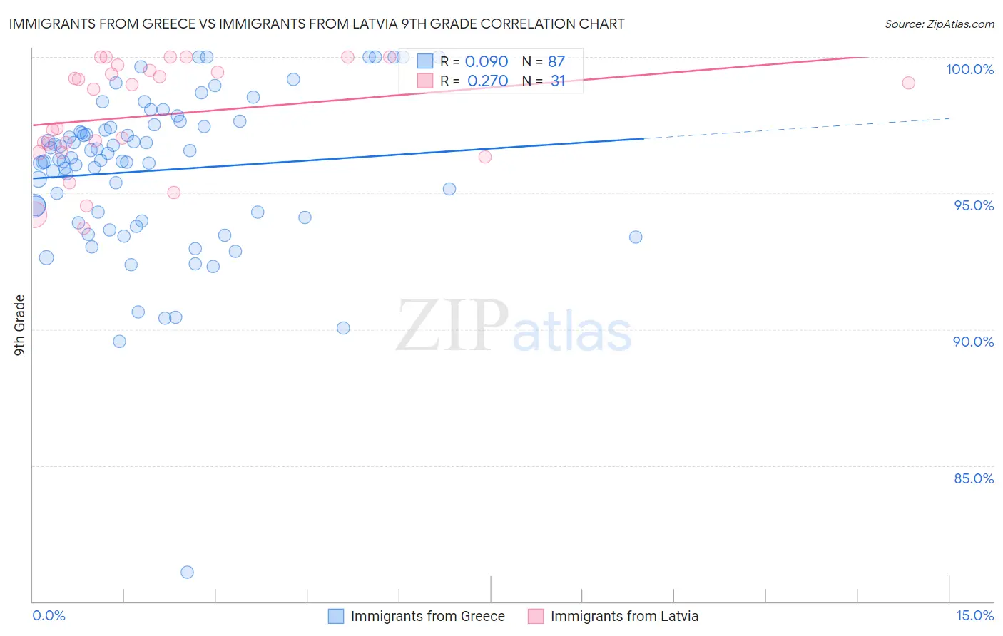 Immigrants from Greece vs Immigrants from Latvia 9th Grade