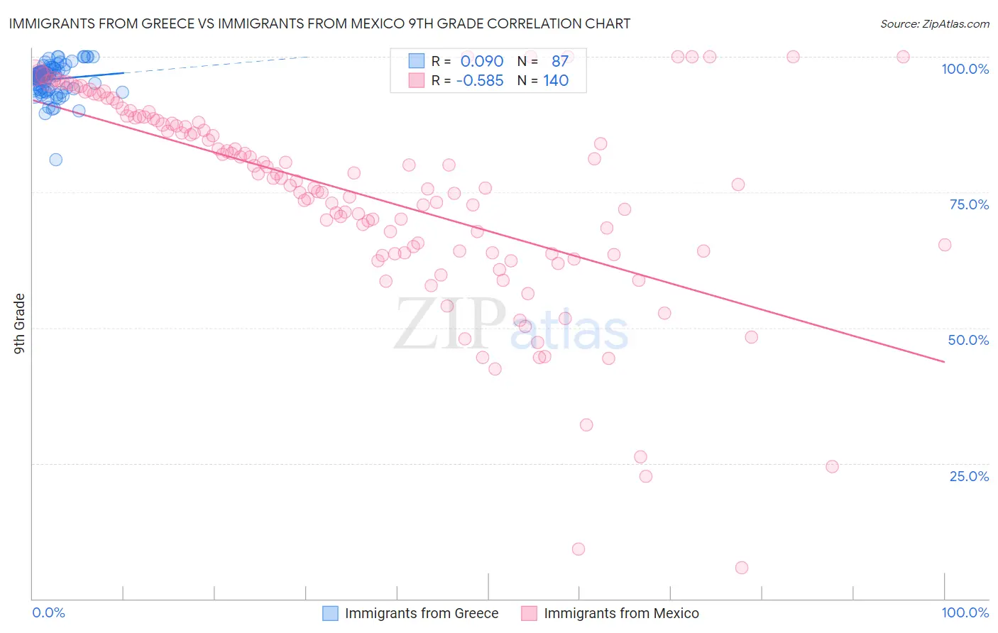 Immigrants from Greece vs Immigrants from Mexico 9th Grade