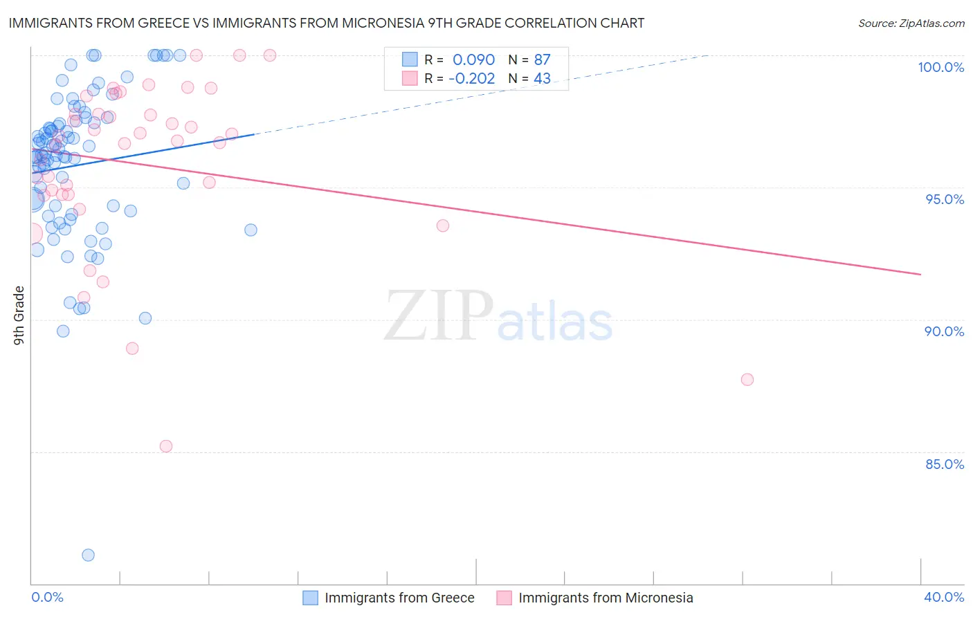 Immigrants from Greece vs Immigrants from Micronesia 9th Grade