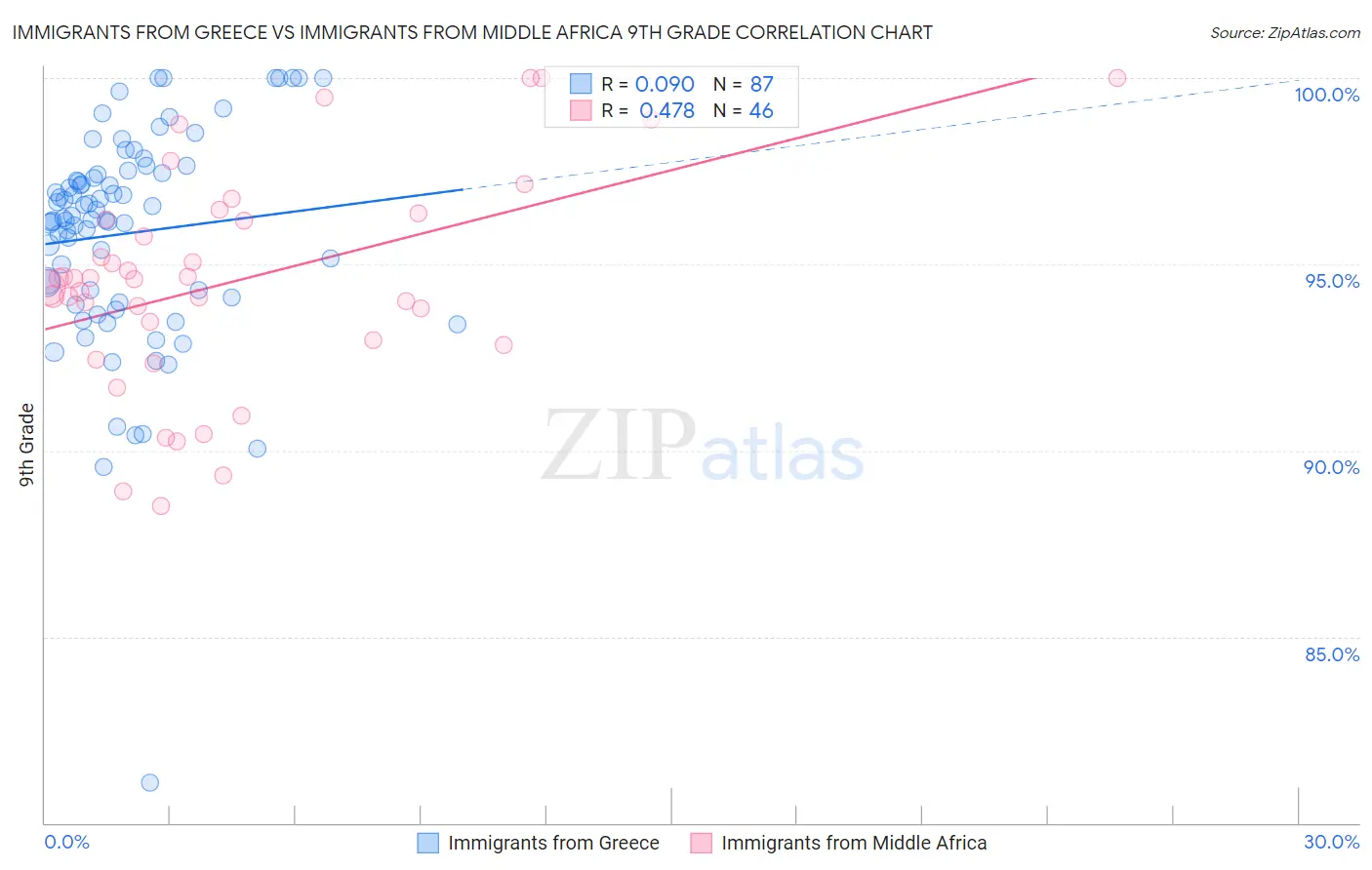 Immigrants from Greece vs Immigrants from Middle Africa 9th Grade