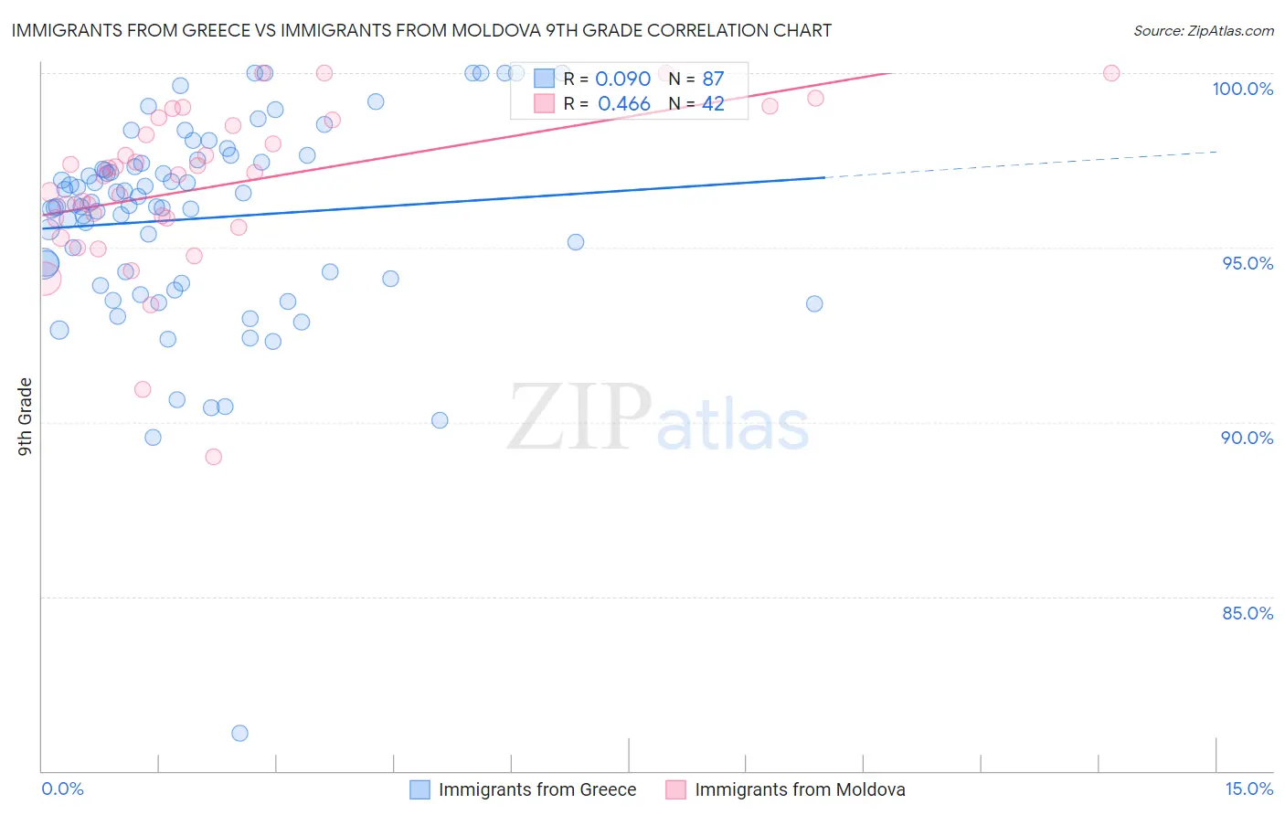 Immigrants from Greece vs Immigrants from Moldova 9th Grade