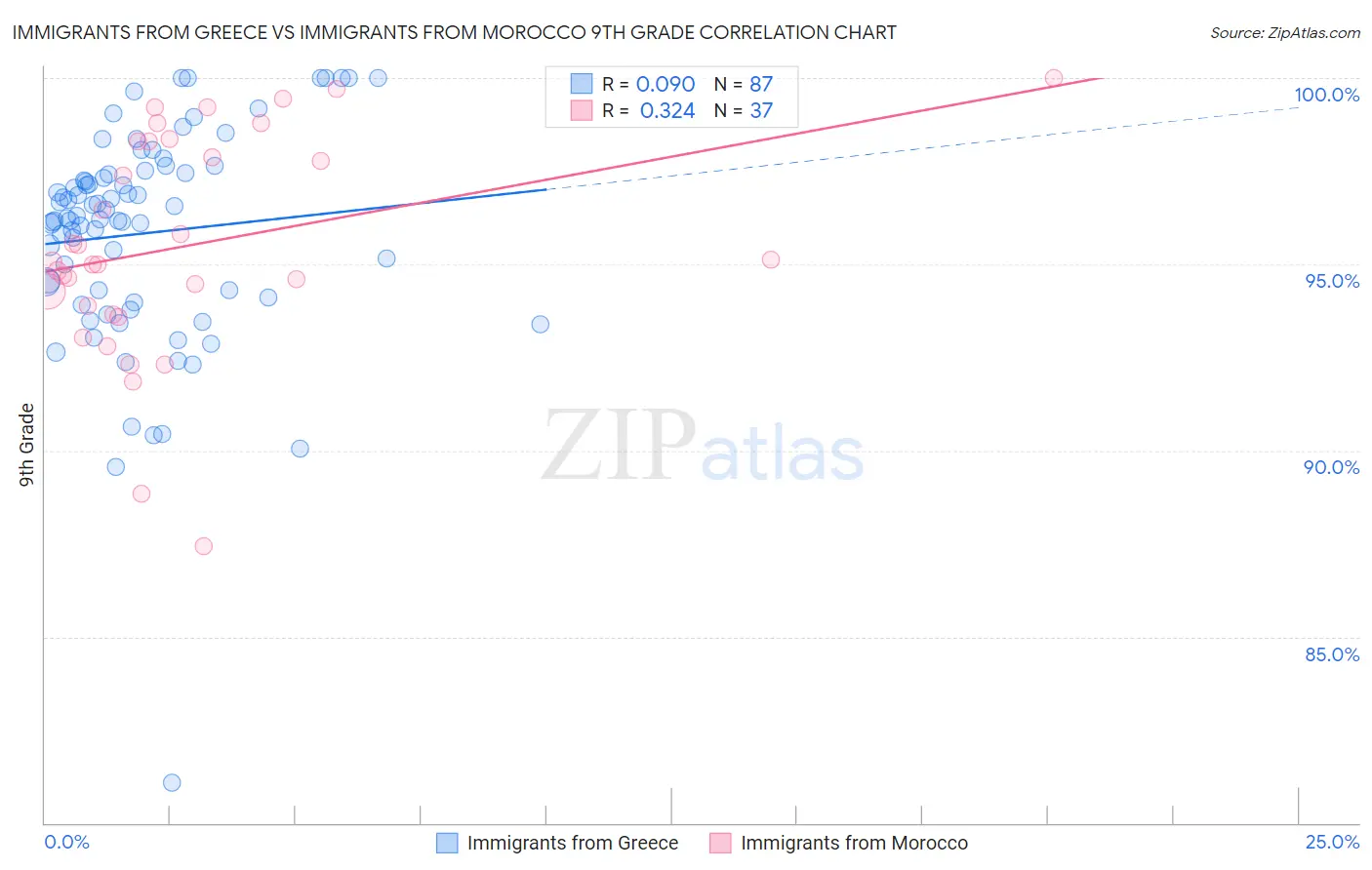 Immigrants from Greece vs Immigrants from Morocco 9th Grade
