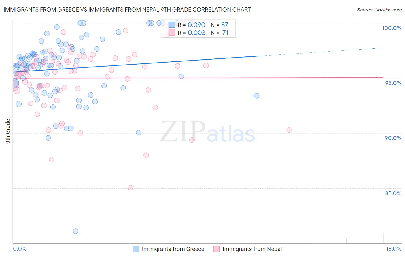 Immigrants from Greece vs Immigrants from Nepal 9th Grade