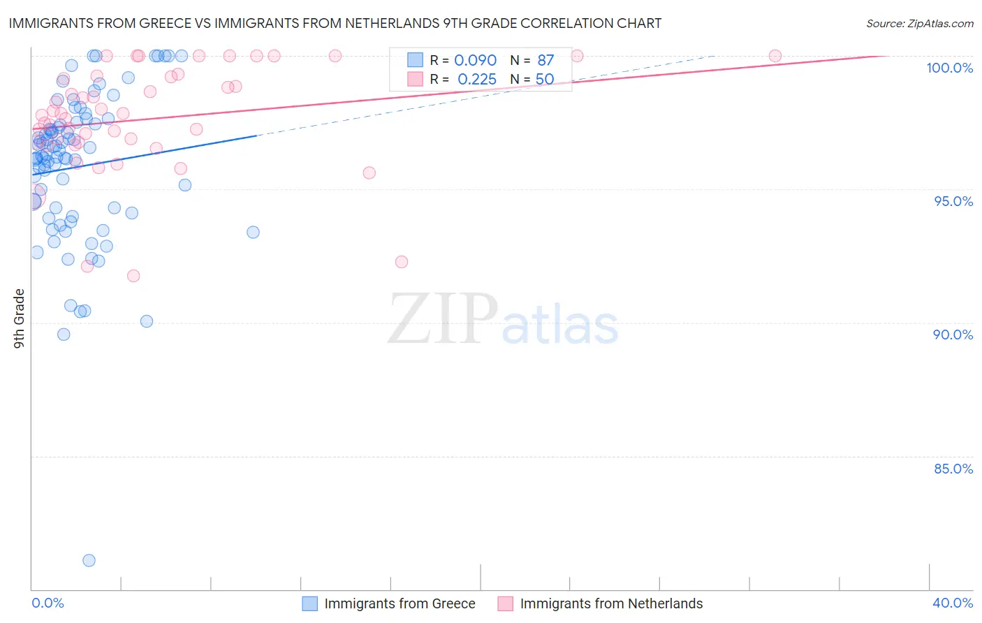 Immigrants from Greece vs Immigrants from Netherlands 9th Grade