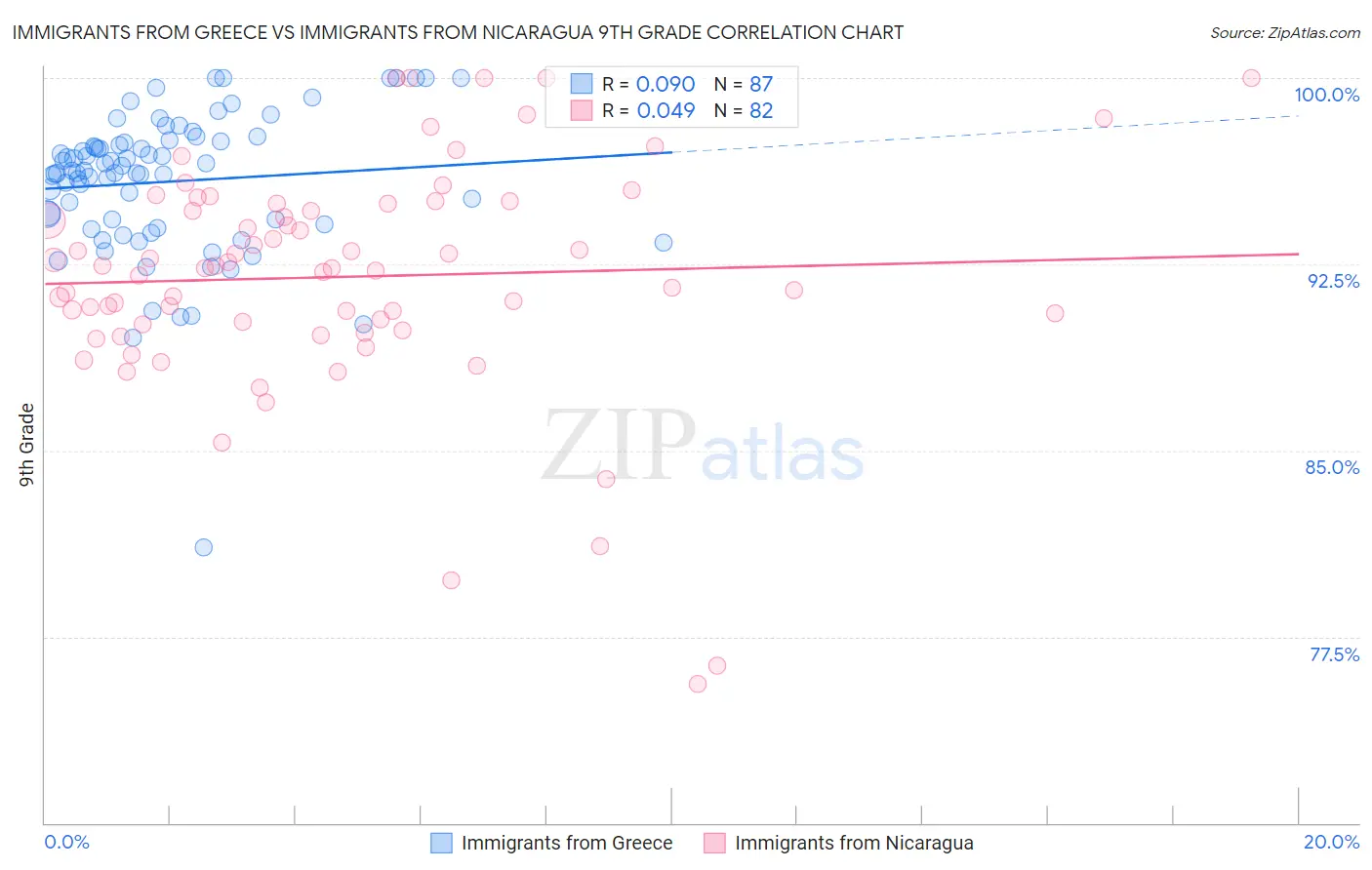 Immigrants from Greece vs Immigrants from Nicaragua 9th Grade