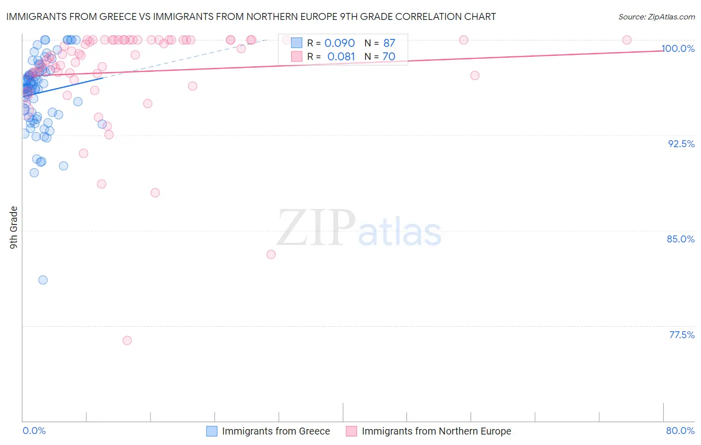 Immigrants from Greece vs Immigrants from Northern Europe 9th Grade