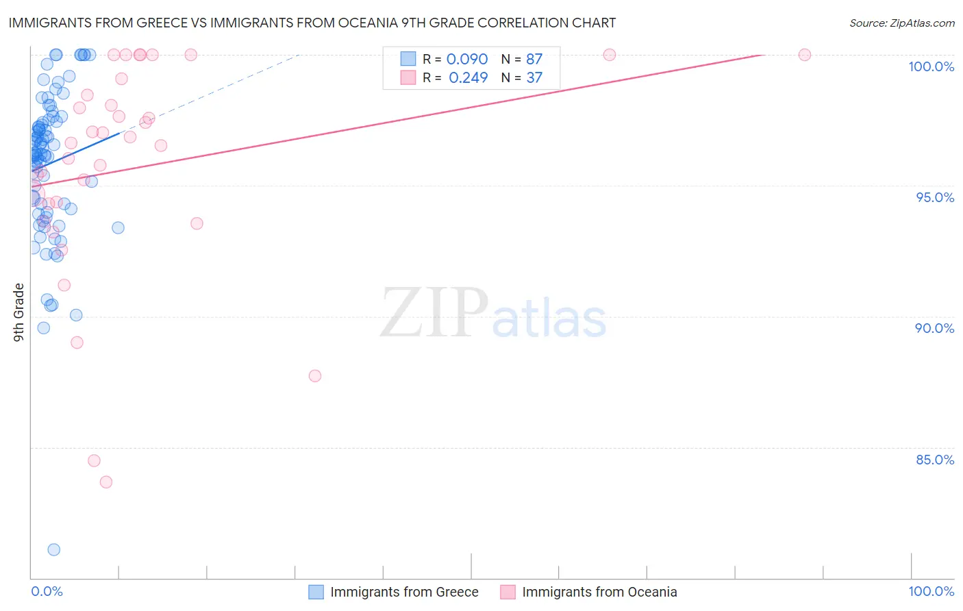 Immigrants from Greece vs Immigrants from Oceania 9th Grade