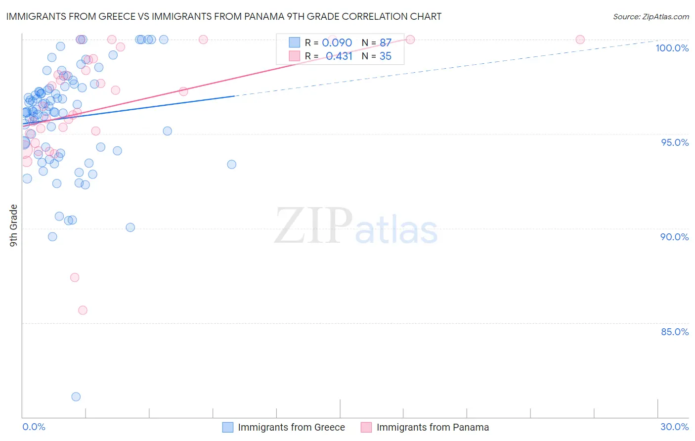 Immigrants from Greece vs Immigrants from Panama 9th Grade