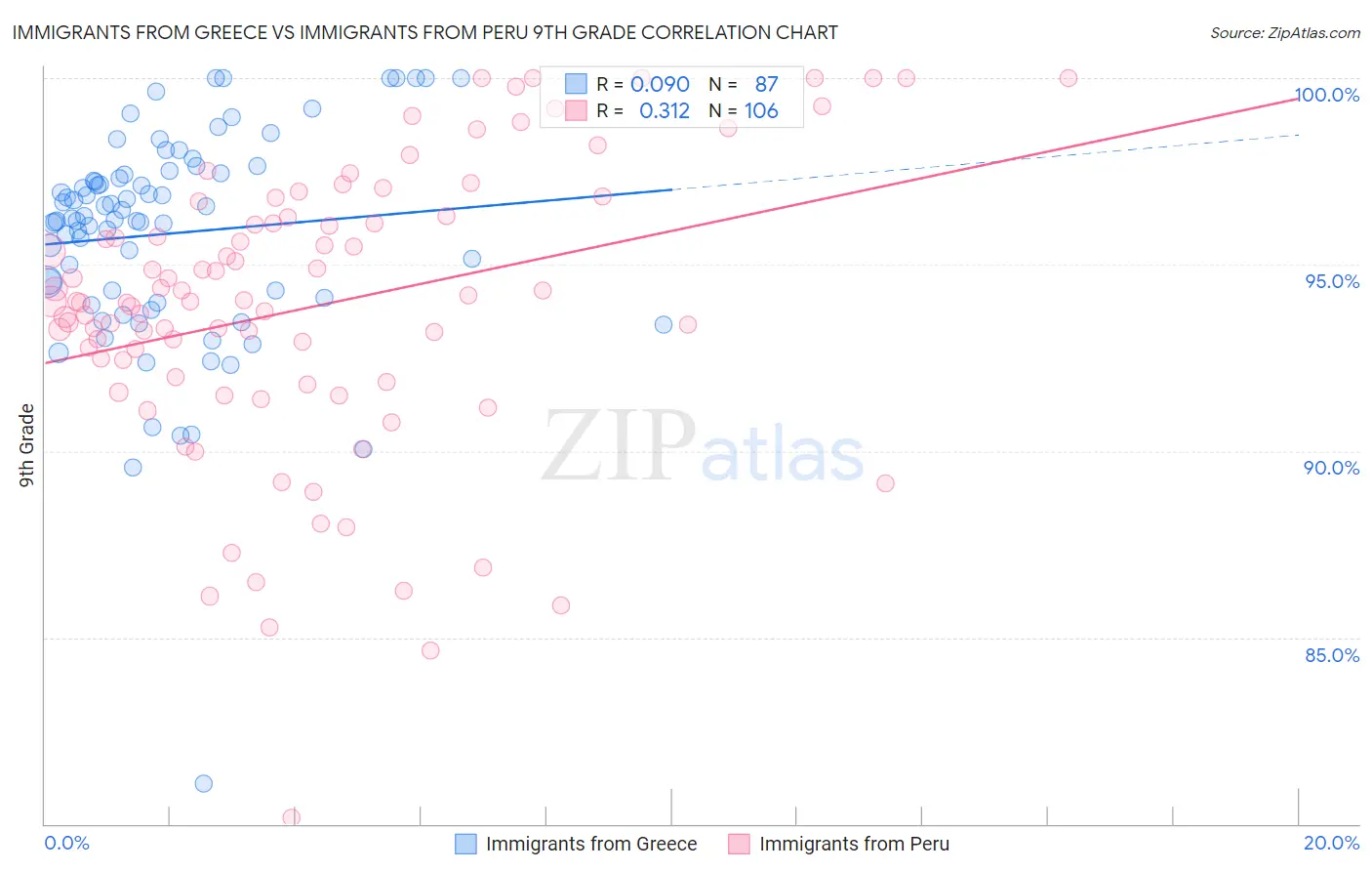 Immigrants from Greece vs Immigrants from Peru 9th Grade