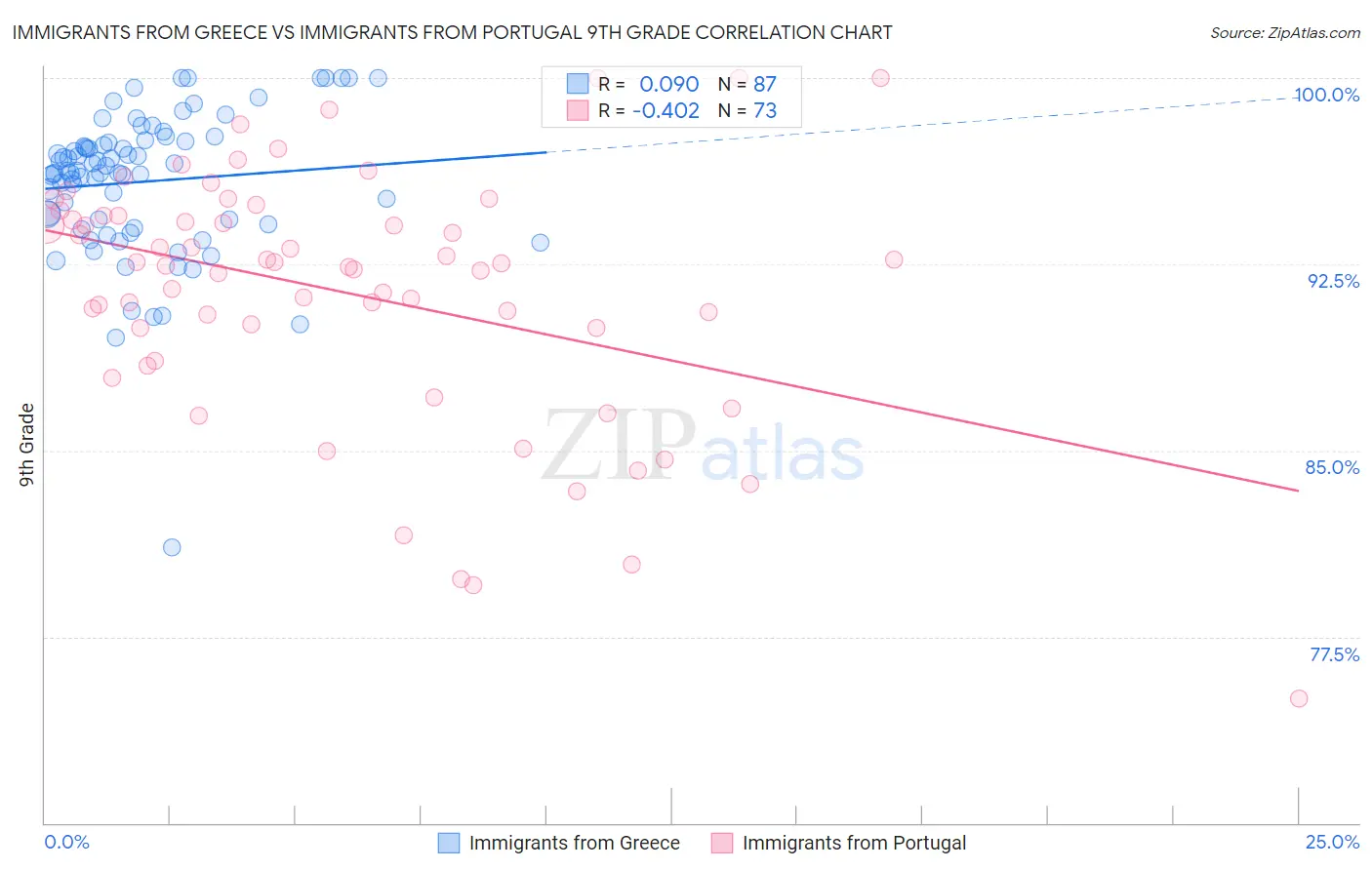 Immigrants from Greece vs Immigrants from Portugal 9th Grade