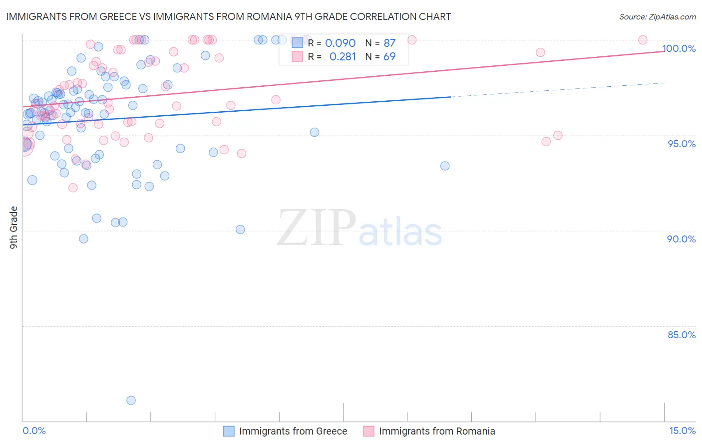 Immigrants from Greece vs Immigrants from Romania 9th Grade