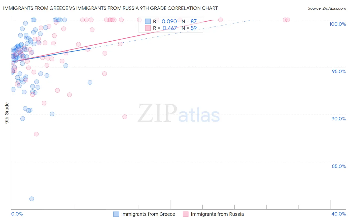 Immigrants from Greece vs Immigrants from Russia 9th Grade