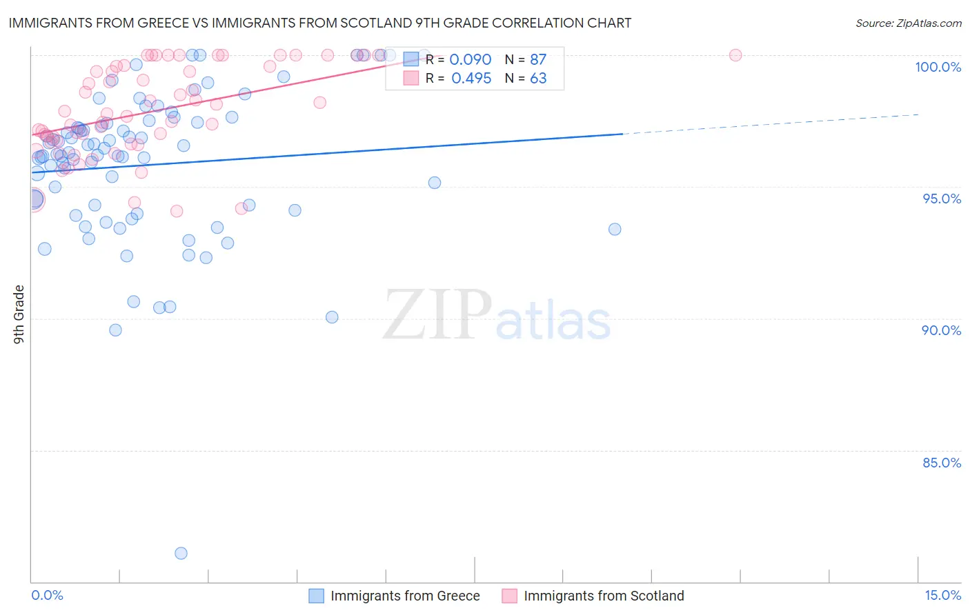 Immigrants from Greece vs Immigrants from Scotland 9th Grade