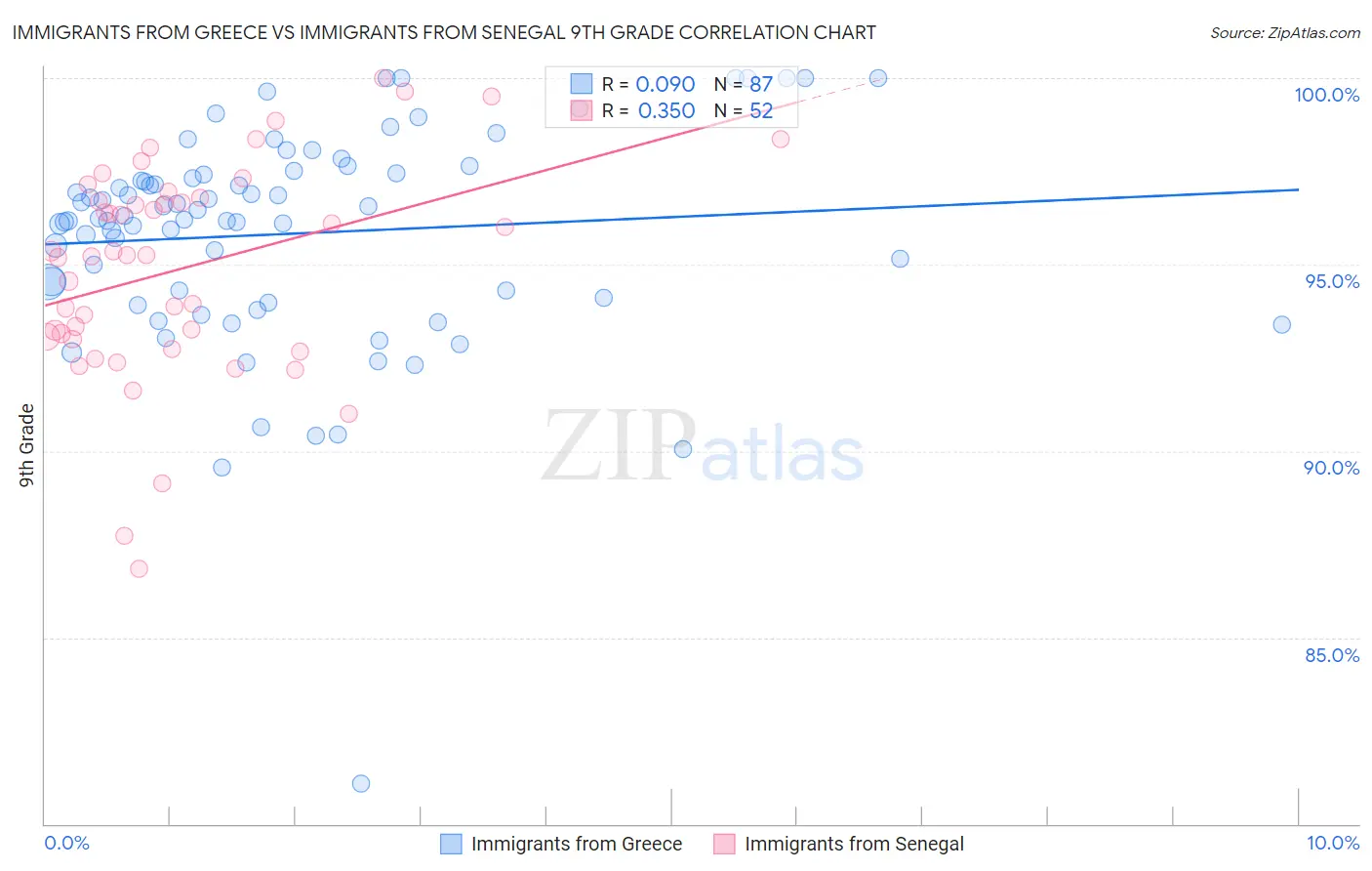 Immigrants from Greece vs Immigrants from Senegal 9th Grade