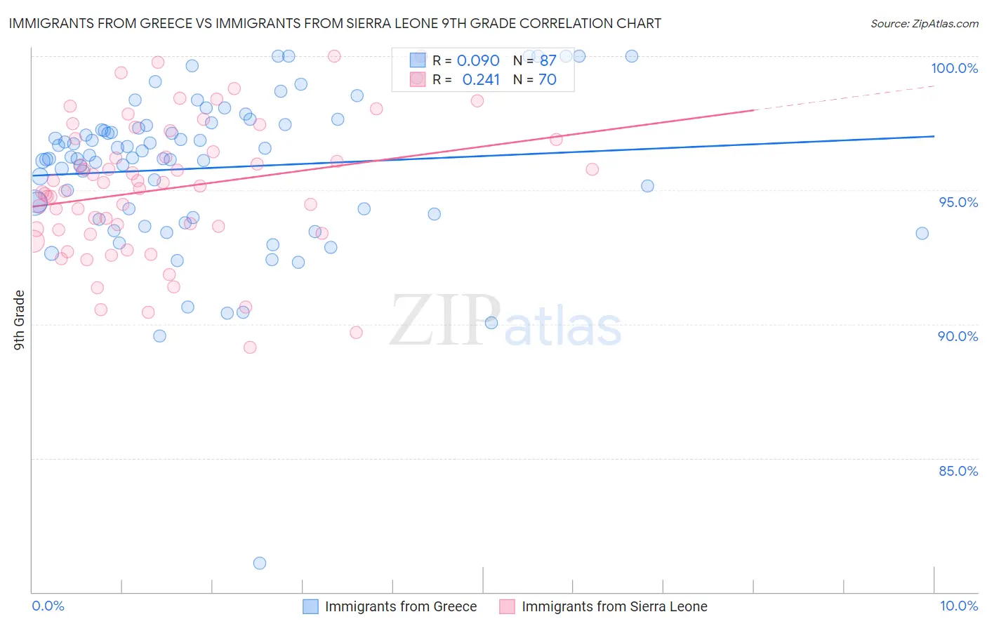 Immigrants from Greece vs Immigrants from Sierra Leone 9th Grade