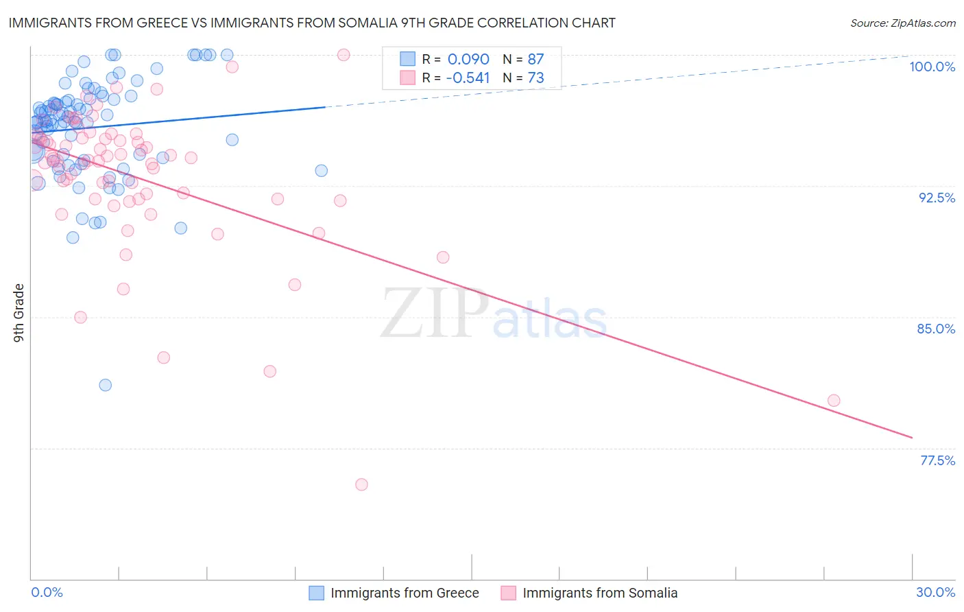 Immigrants from Greece vs Immigrants from Somalia 9th Grade