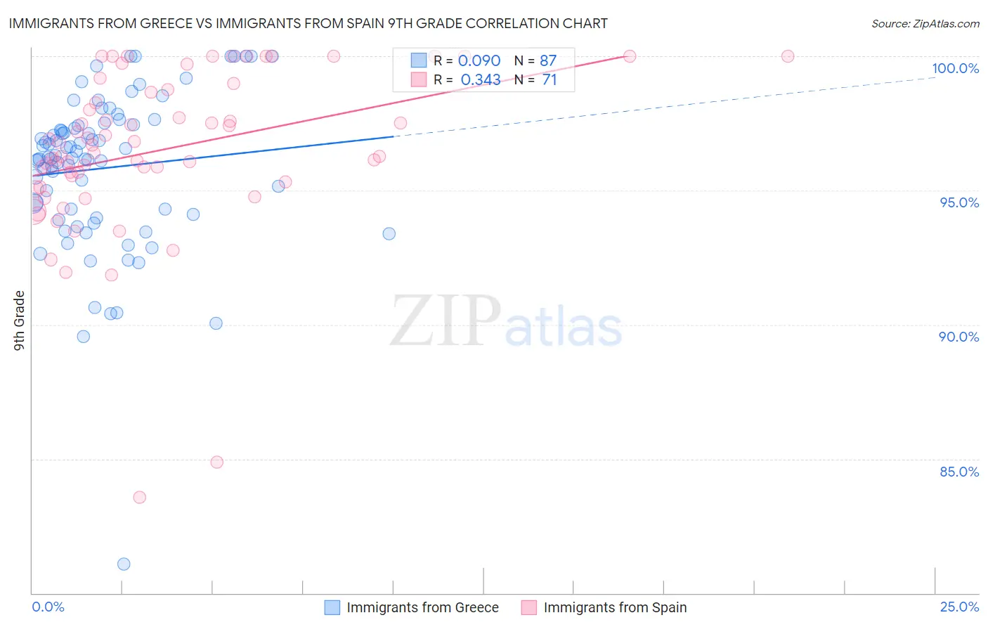 Immigrants from Greece vs Immigrants from Spain 9th Grade