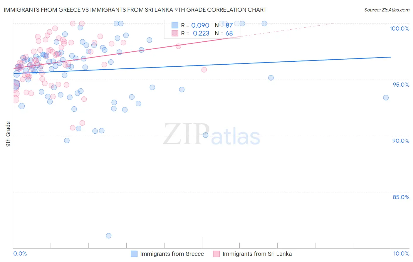 Immigrants from Greece vs Immigrants from Sri Lanka 9th Grade