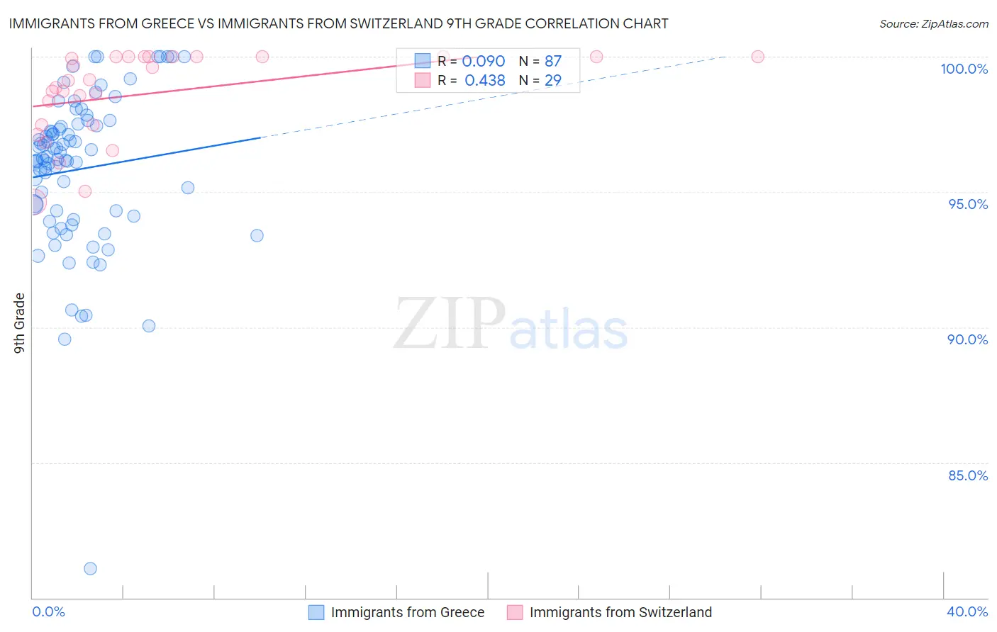 Immigrants from Greece vs Immigrants from Switzerland 9th Grade