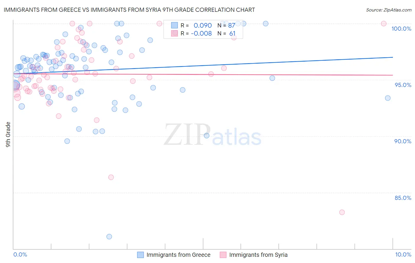 Immigrants from Greece vs Immigrants from Syria 9th Grade