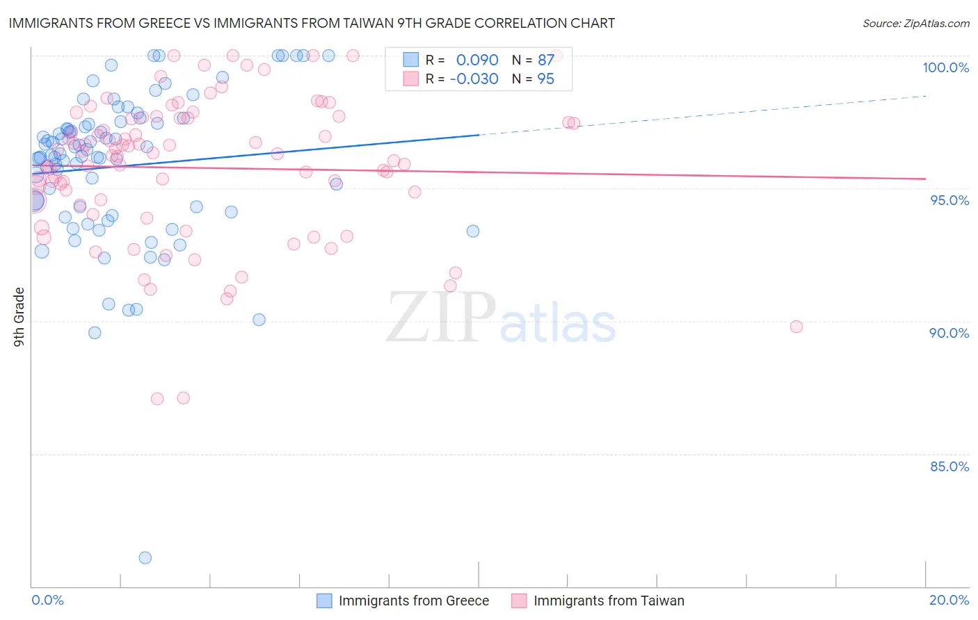 Immigrants from Greece vs Immigrants from Taiwan 9th Grade