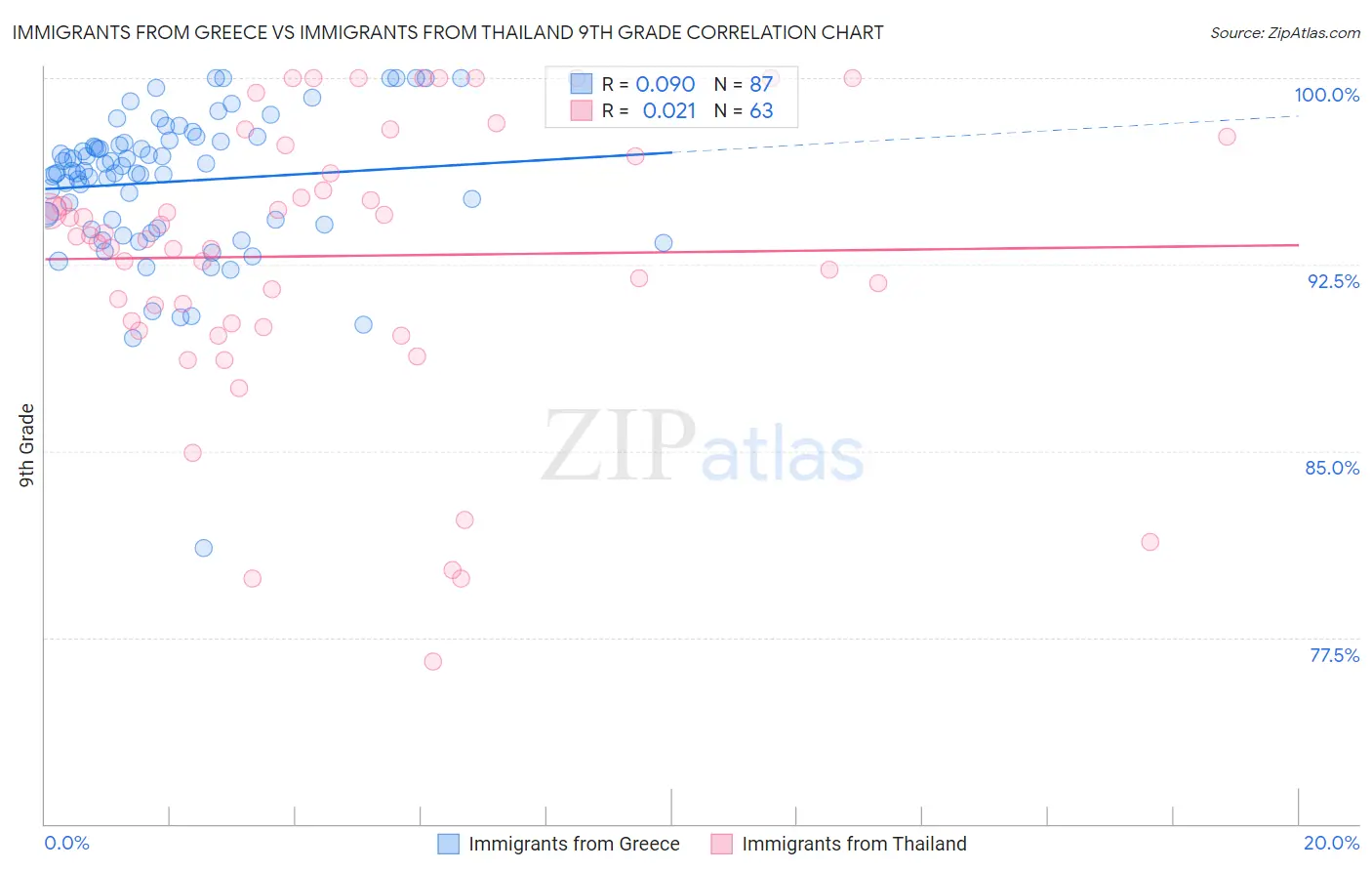 Immigrants from Greece vs Immigrants from Thailand 9th Grade