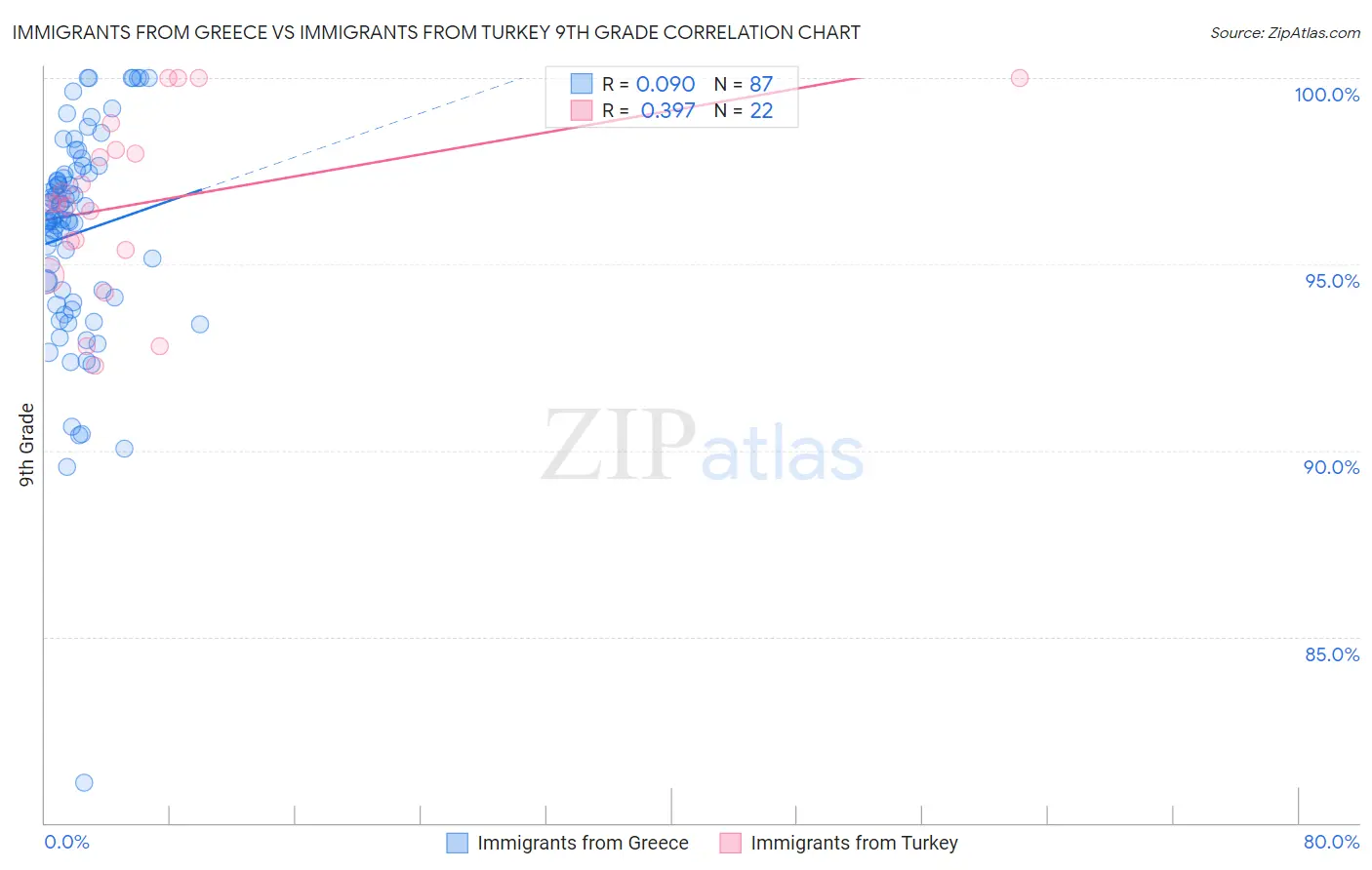 Immigrants from Greece vs Immigrants from Turkey 9th Grade