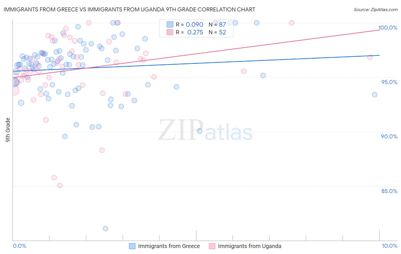 Immigrants from Greece vs Immigrants from Uganda 9th Grade