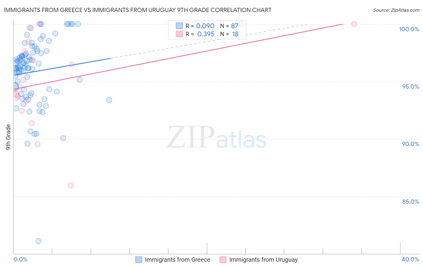 Immigrants from Greece vs Immigrants from Uruguay 9th Grade