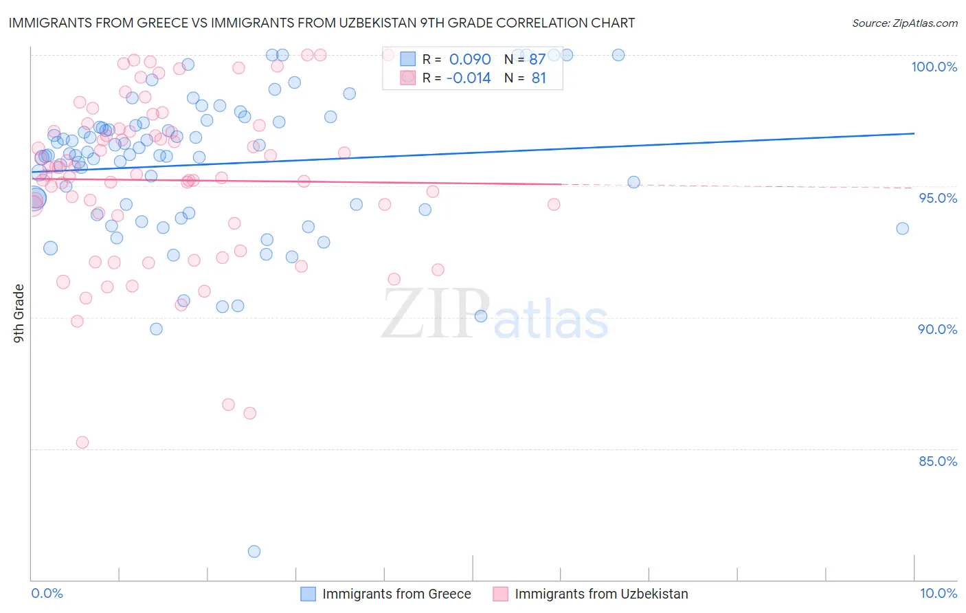 Immigrants from Greece vs Immigrants from Uzbekistan 9th Grade