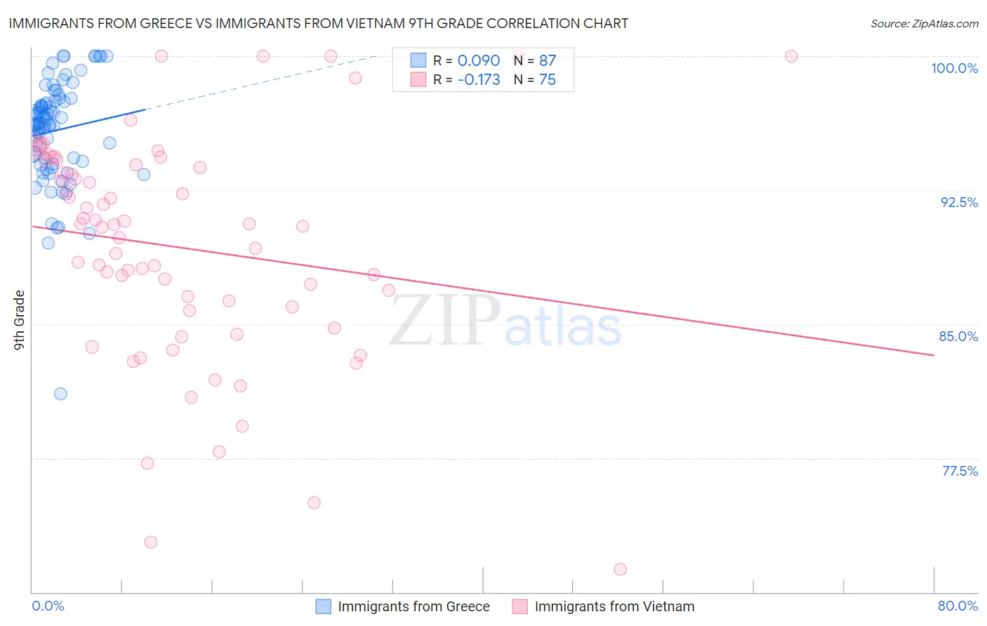 Immigrants from Greece vs Immigrants from Vietnam 9th Grade