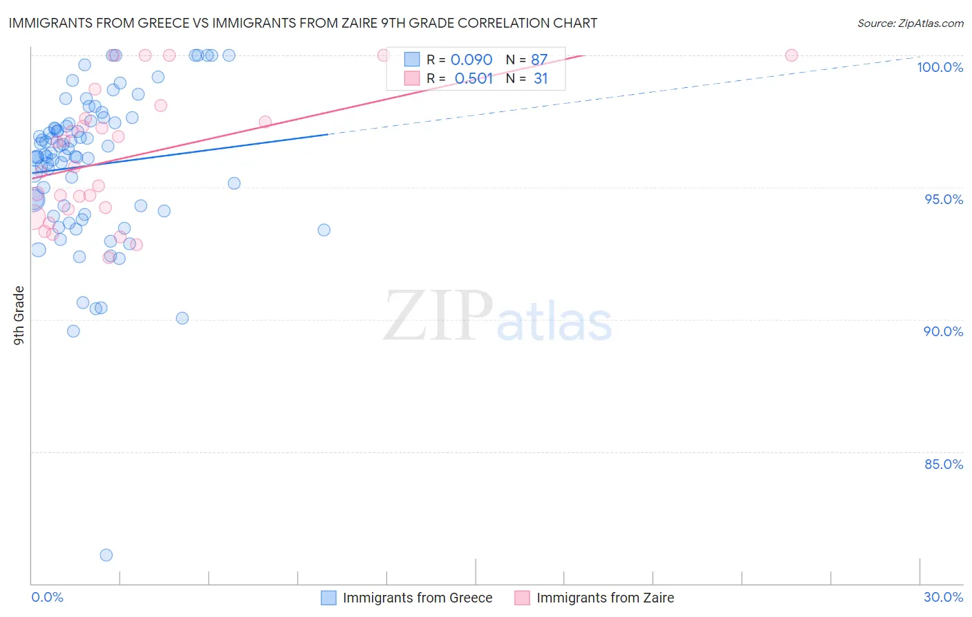 Immigrants from Greece vs Immigrants from Zaire 9th Grade