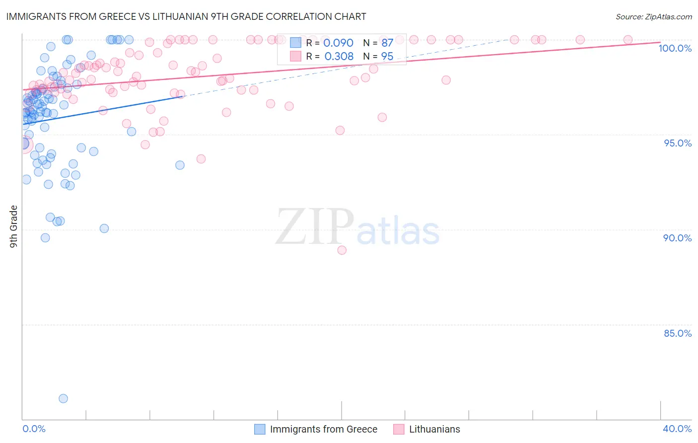 Immigrants from Greece vs Lithuanian 9th Grade