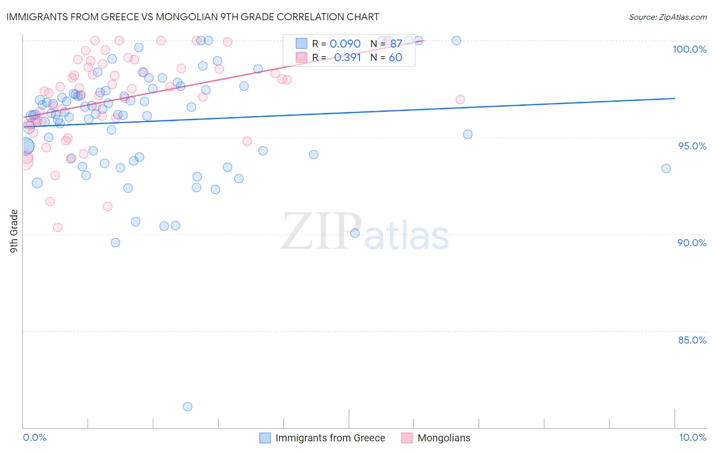 Immigrants from Greece vs Mongolian 9th Grade