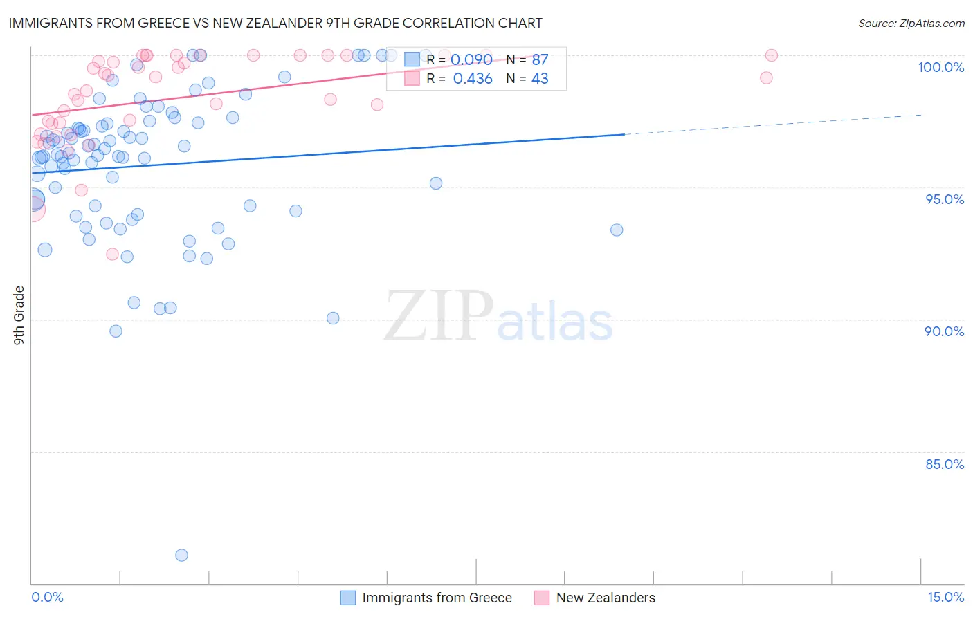 Immigrants from Greece vs New Zealander 9th Grade