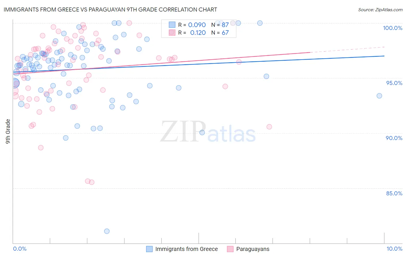 Immigrants from Greece vs Paraguayan 9th Grade