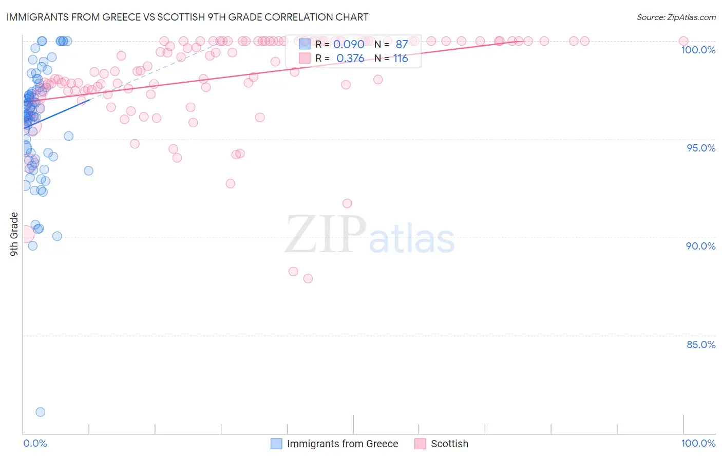 Immigrants from Greece vs Scottish 9th Grade