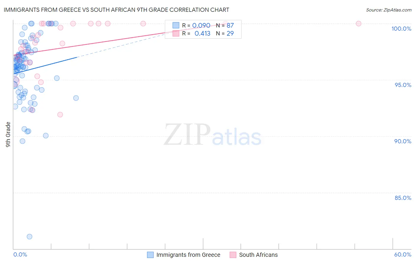 Immigrants from Greece vs South African 9th Grade